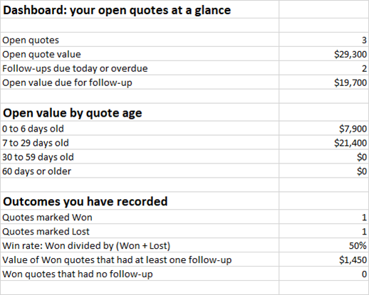 The Dashboard tab of the Excel workbook showing open quotes, open quote value, follow-ups due, open value by quote age and recorded wins and losses, calculated from the five sample quotes.