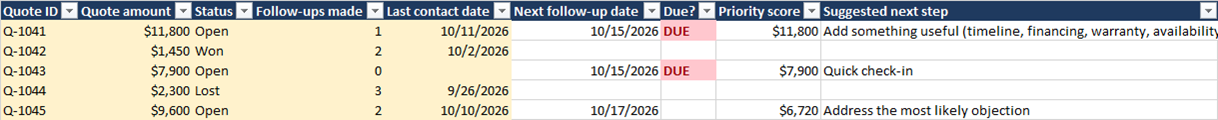 The Quote Tracker tab of the Excel workbook with five sample quotes. Columns shown are quote ID, quote amount, status, follow-ups made, last contact date, next follow-up date, a DUE flag, a priority score and a suggested next step.